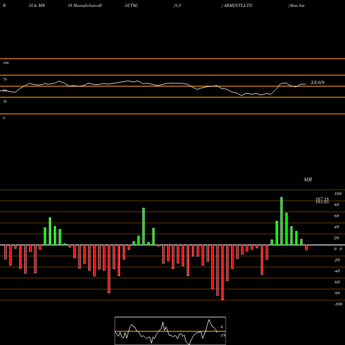 RSI & MRSI charts Abm International Ltd ABMINTLLTD share NSE Stock Exchange 