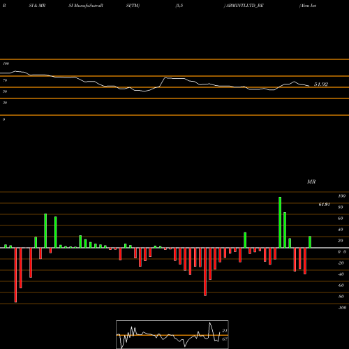 RSI & MRSI charts Abm International Ltd ABMINTLLTD_BE share NSE Stock Exchange 