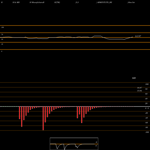 RSI & MRSI charts Abm International Ltd ABMINTLTD_BE share NSE Stock Exchange 