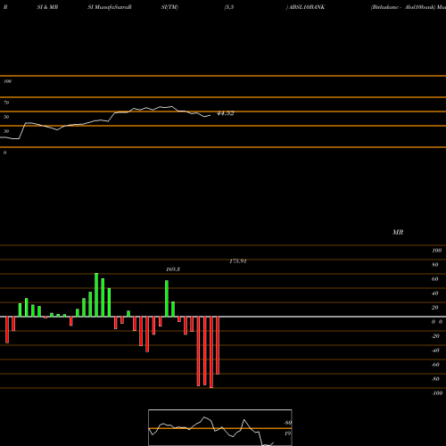 RSI & MRSI charts Birlaslamc - Absl10bank ABSL10BANK share NSE Stock Exchange 