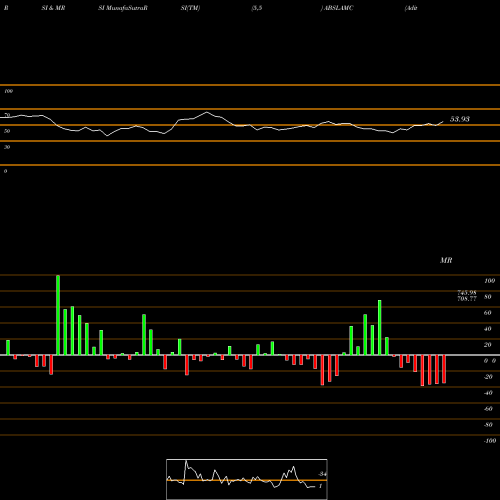 RSI & MRSI charts Adit Birl Sun Lif Amc Ltd ABSLAMC share NSE Stock Exchange 
