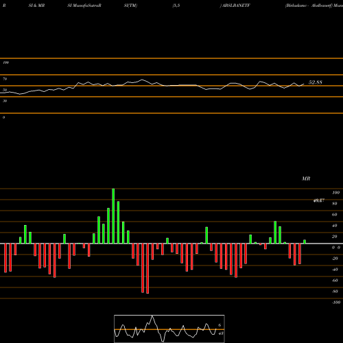 RSI & MRSI charts Birlaslamc - Abslbanetf ABSLBANETF share NSE Stock Exchange 