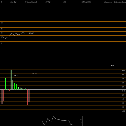 RSI & MRSI charts Birlaslamc - Abslmscin ABSLMSCIN share NSE Stock Exchange 
