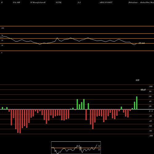 RSI & MRSI charts Birlaslamc - Abslnn50et ABSLNN50ET share NSE Stock Exchange 