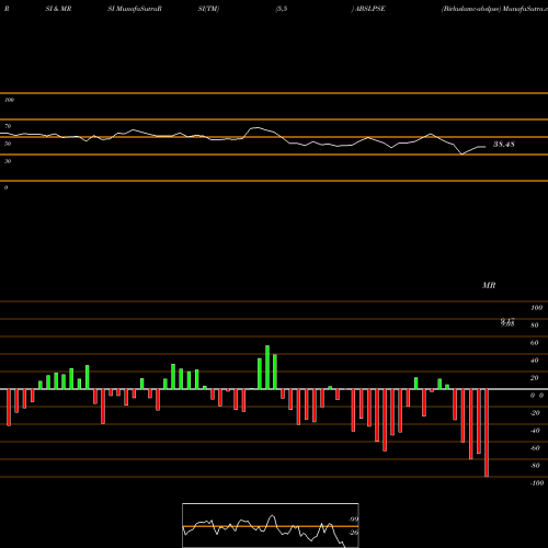 RSI & MRSI charts Birlaslamc-abslpse ABSLPSE share NSE Stock Exchange 