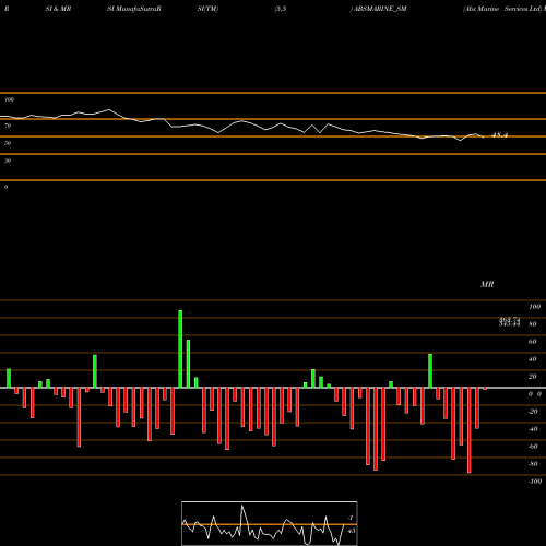 RSI & MRSI charts Abs Marine Services Ltd ABSMARINE_SM share NSE Stock Exchange 