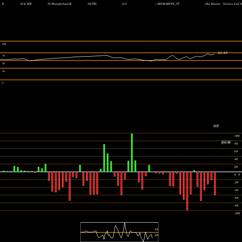 RSI & MRSI charts Abs Marine Services Ltd ABSMARINE_ST share NSE Stock Exchange 