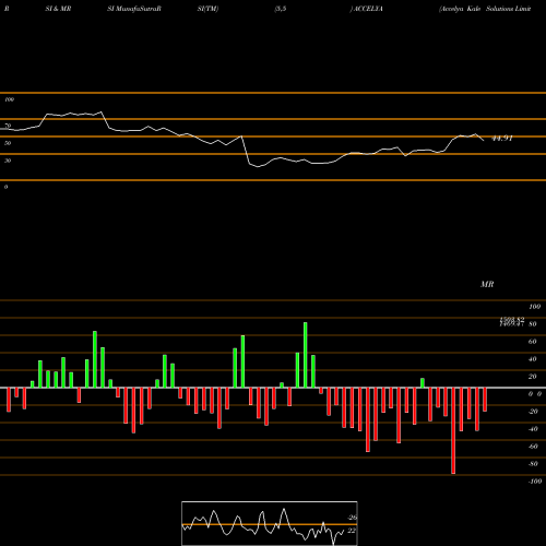 RSI & MRSI charts Accelya Kale Solutions Limited ACCELYA share NSE Stock Exchange 