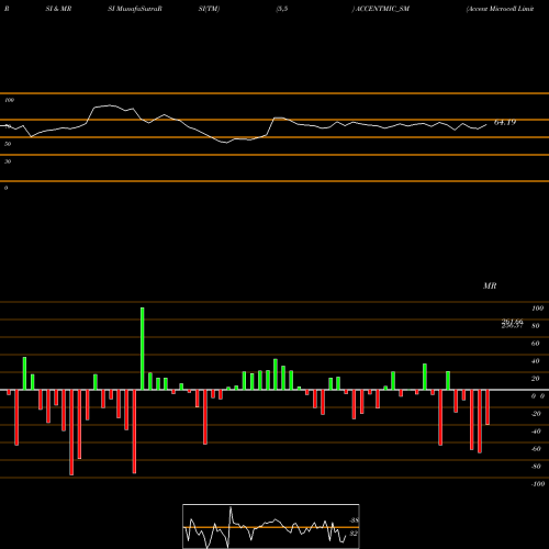 RSI & MRSI charts Accent Microcell Limited ACCENTMIC_SM share NSE Stock Exchange 