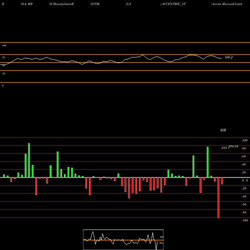 RSI & MRSI charts Accent Microcell Limited ACCENTMIC_ST share NSE Stock Exchange 