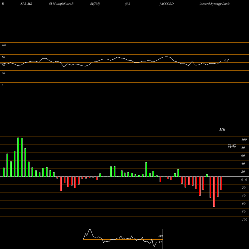 RSI & MRSI charts Accord Synergy Limited ACCORD share NSE Stock Exchange 