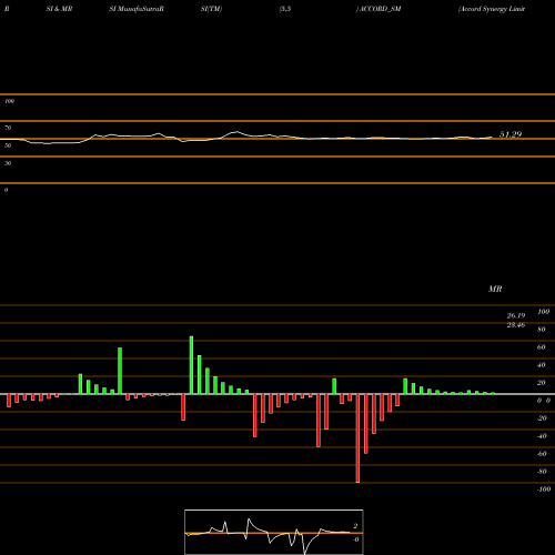 RSI & MRSI charts Accord Synergy Limited ACCORD_SM share NSE Stock Exchange 