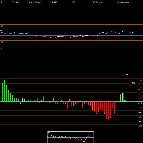 RSI & MRSI charts Accretion Pharma Limited ACCPL_SM share NSE Stock Exchange 