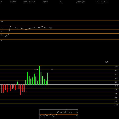 RSI & MRSI charts Accretion Pharma Limited ACCPL_ST share NSE Stock Exchange 