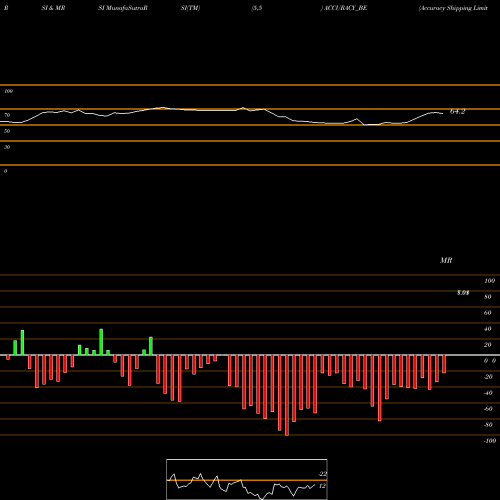 RSI & MRSI charts Accuracy Shipping Limited ACCURACY_BE share NSE Stock Exchange 
