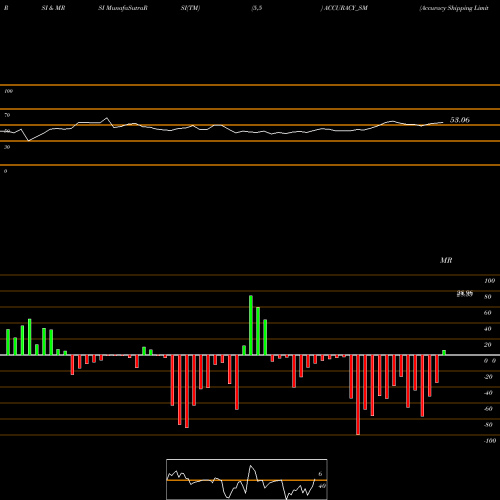 RSI & MRSI charts Accuracy Shipping Limited ACCURACY_SM share NSE Stock Exchange 
