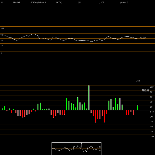 RSI & MRSI charts Action Construction Equipment Limited ACE share NSE Stock Exchange 