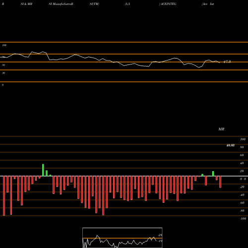 RSI & MRSI charts Ace Integrated Solu. Ltd. ACEINTEG share NSE Stock Exchange 