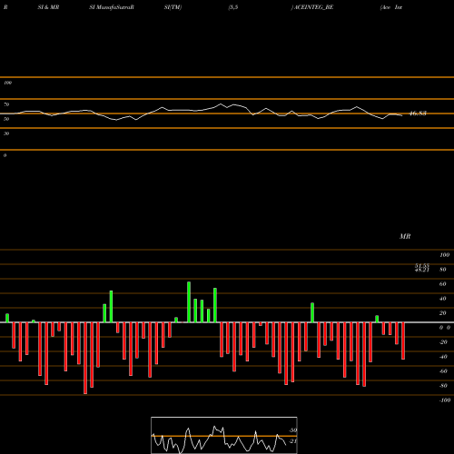 RSI & MRSI charts Ace Integrated Solu. Ltd. ACEINTEG_BE share NSE Stock Exchange 