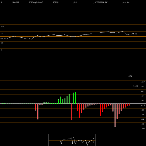 RSI & MRSI charts Ace Integrated Solu. Ltd. ACEINTEG_SM share NSE Stock Exchange 