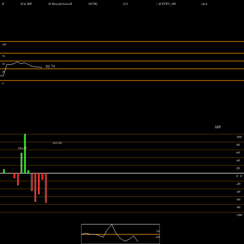 RSI & MRSI charts Acetech E-commerce Ltd ACETEC_SM share NSE Stock Exchange 