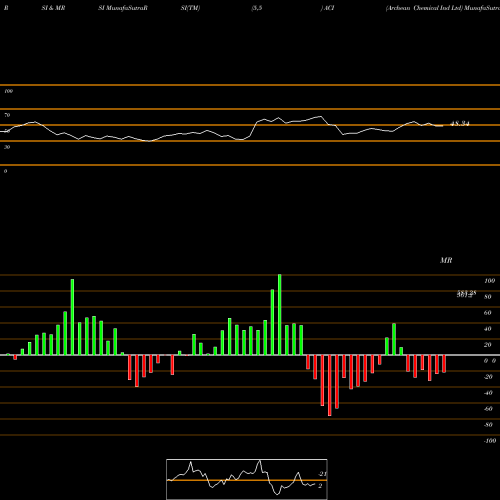 RSI & MRSI charts Archean Chemical Ind Ltd ACI share NSE Stock Exchange 