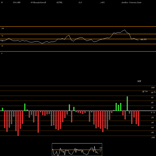 RSI & MRSI charts Andhra Cements Limited ACL share NSE Stock Exchange 
