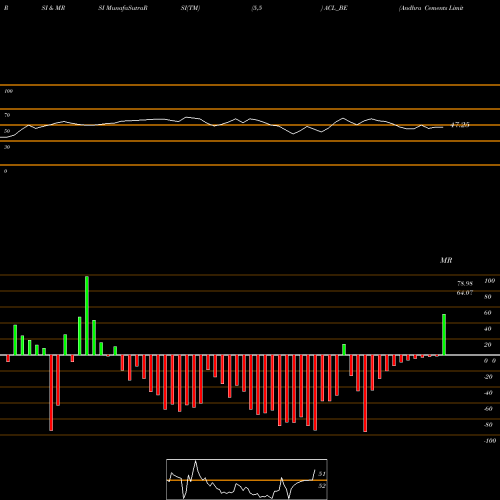 RSI & MRSI charts Andhra Cements Limited ACL_BE share NSE Stock Exchange 