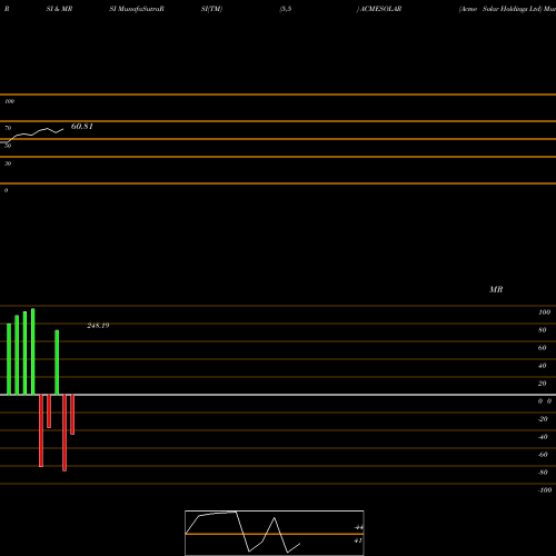 RSI & MRSI charts Acme Solar Holdings Ltd ACMESOLAR share NSE Stock Exchange 