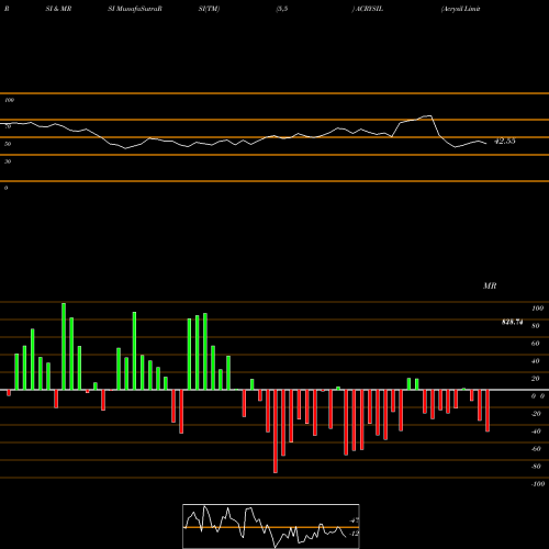 RSI & MRSI charts Acrysil Limited ACRYSIL share NSE Stock Exchange 
