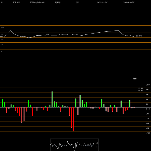 RSI & MRSI charts Arvind And Company ACSAL_SM share NSE Stock Exchange 