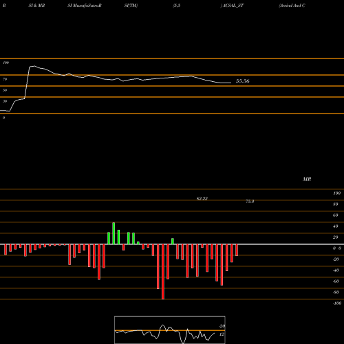 RSI & MRSI charts Arvind And Company ACSAL_ST share NSE Stock Exchange 