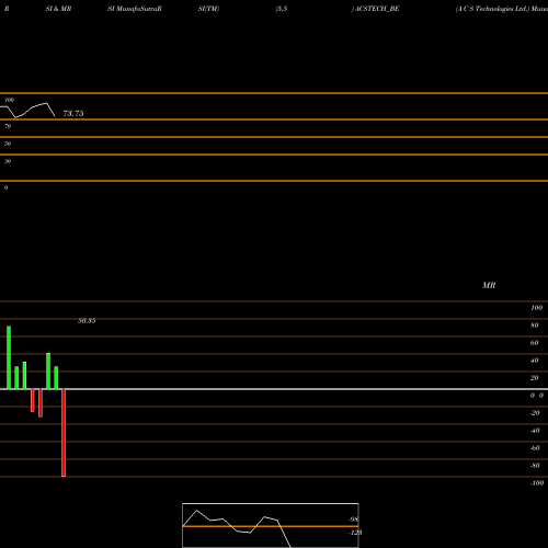 RSI & MRSI charts A C S Technologies Ltd. ACSTECH_BE share NSE Stock Exchange 