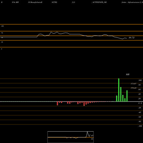 RSI & MRSI charts Active Infrastructures L ACTIVEINFR_SM share NSE Stock Exchange 