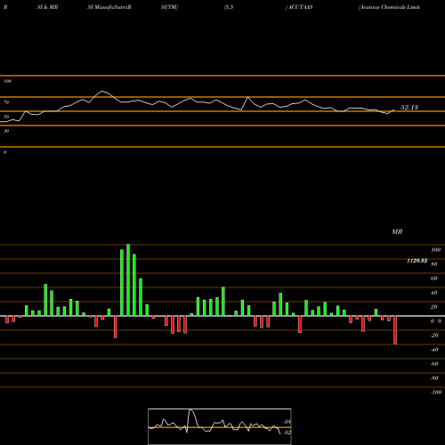 RSI & MRSI charts Acutaas Chemicals Limited ACUTAAS share NSE Stock Exchange 