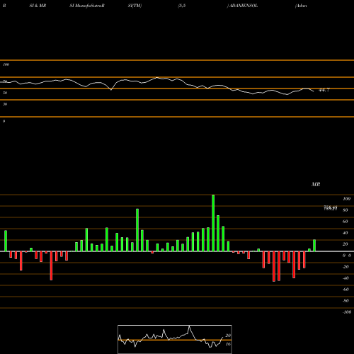 RSI & MRSI charts Adani Energy Solution Ltd ADANIENSOL share NSE Stock Exchange 