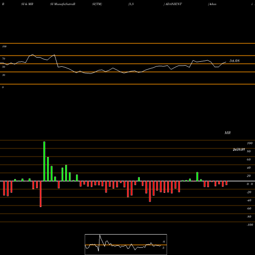 RSI & MRSI charts Adani Enterprises Limited ADANIENT share NSE Stock Exchange 