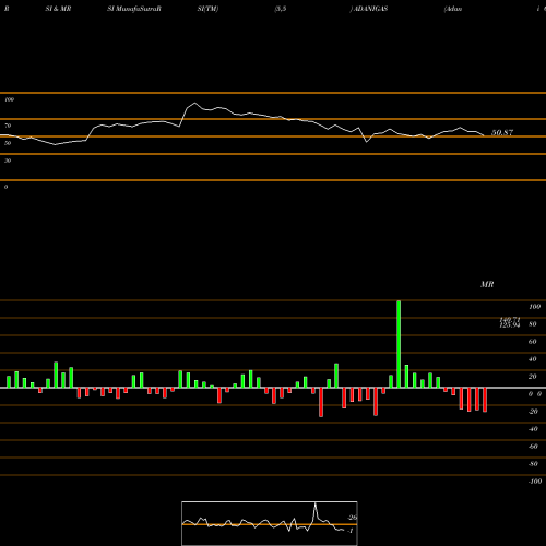 RSI & MRSI charts Adani Gas Limited ADANIGAS share NSE Stock Exchange 