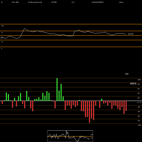 RSI & MRSI charts Adani Green Energy Ltd ADANIGREEN share NSE Stock Exchange 