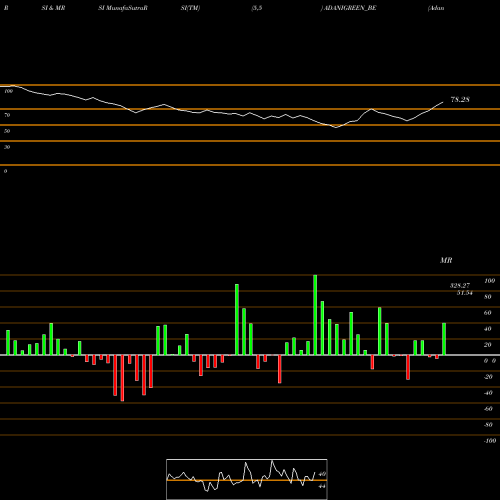 RSI & MRSI charts Adani Green Energy Ltd ADANIGREEN_BE share NSE Stock Exchange 
