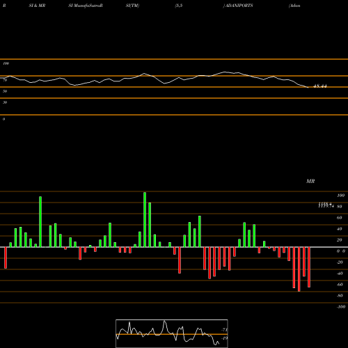 RSI & MRSI charts Adani Ports And Special Economic Zone Limited ADANIPORTS share NSE Stock Exchange 