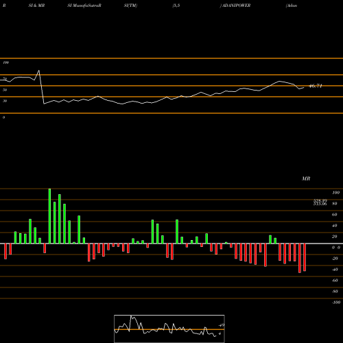 RSI & MRSI charts Adani Power Limited ADANIPOWER share NSE Stock Exchange 
