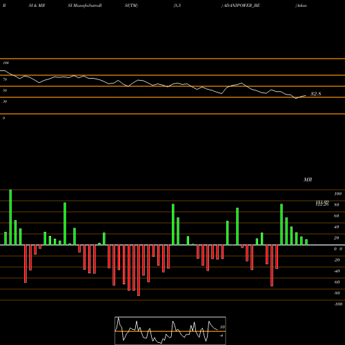 RSI & MRSI charts Adani Power Ltd ADANIPOWER_BE share NSE Stock Exchange 