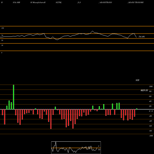 RSI & MRSI charts ADANI TRANSMISSION INR1 ADANITRANS share NSE Stock Exchange 