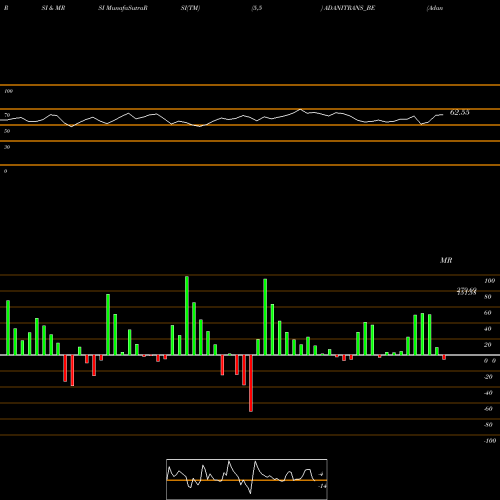 RSI & MRSI charts Adani Transmission Ltd ADANITRANS_BE share NSE Stock Exchange 