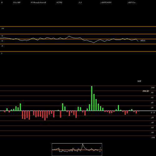 RSI & MRSI charts ADF Foods Limited ADFFOODS share NSE Stock Exchange 