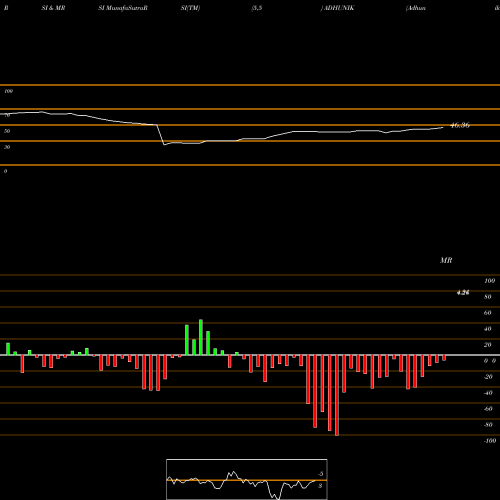 RSI & MRSI charts Adhunik Metaliks Limited ADHUNIK share NSE Stock Exchange 