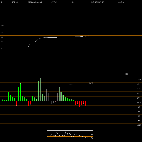 RSI & MRSI charts Adhunik Metaliks Ltd ADHUNIK_BZ share NSE Stock Exchange 