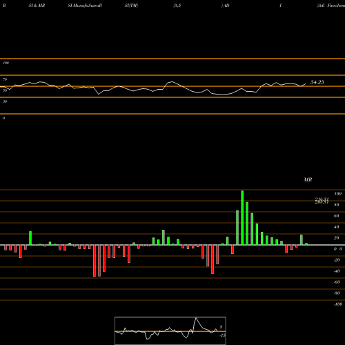 RSI & MRSI charts Adi Finechem Limited ADI share NSE Stock Exchange 