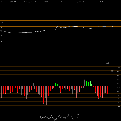 RSI & MRSI charts Adlabs Entertainment Limited ADLABS share NSE Stock Exchange 